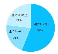 エン転職調査＿テレワーク5。5】テレワーク経験がある方、週に何時間くらい行なっていましたか？