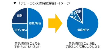 フリーランスの時間変容イメージ画像
