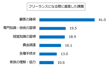 フリーランスになる際に直面した課題