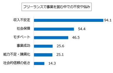 フリーランスで事業を営む中での不安や悩み