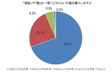 図6-b「酒粕」や「麹」を一度にどのくらいの量を購入しますか