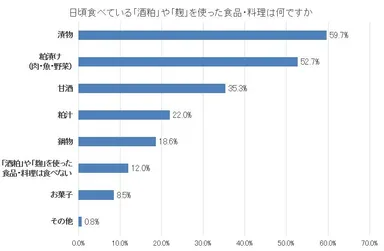図4-a日頃食べている「酒粕」や「麹」を使った食品・料理は何ですか