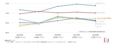 コンビニエンスストア推移