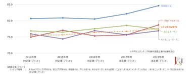 シティホテル推移