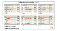 ～2018年度JCSI(日本版顧客満足度指数)第1回調査結果発表～帝国ホテル 10年連続顧客満足1位