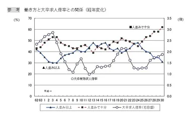 働き方と大卒求人倍率との関係