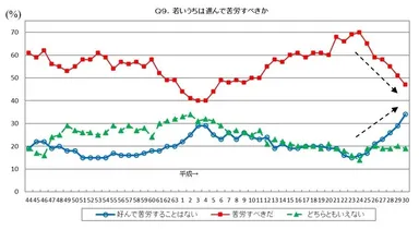 若いうちは進んで苦労すべきか