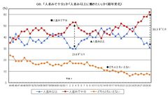 「人並み」で十分か「人並み以上に働きたい」か