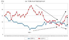 「仕事」中心か「(私)生活」中心か