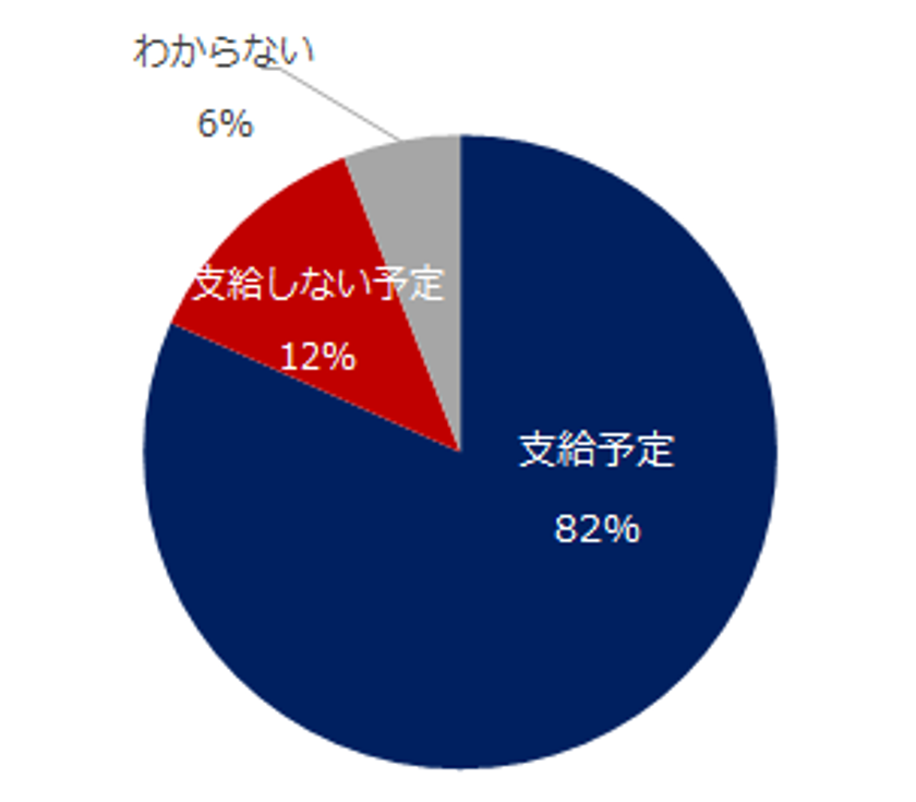 「2018年 中小企業の夏季賞与」実態調査 
35％の企業が増額予定。
増額理由は「業績好調」が74%。