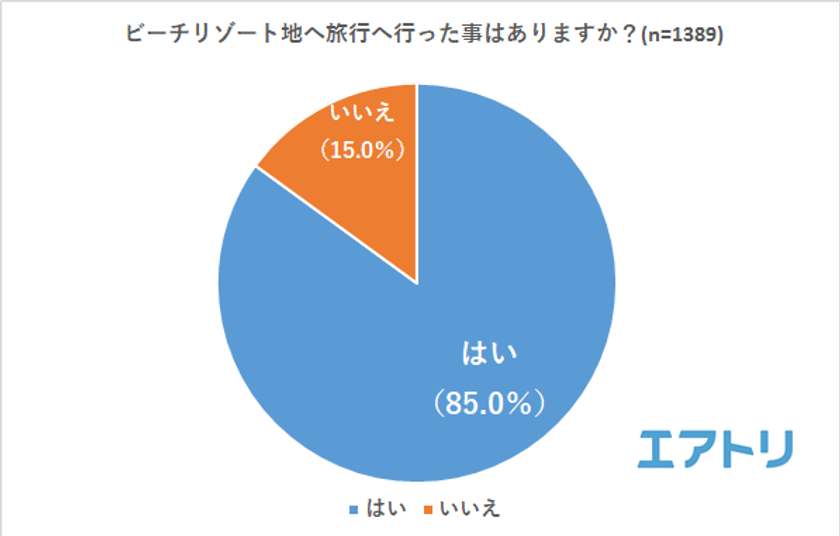 ビーチリゾート旅行経験者中、45.0％が10回以上行った事があることが判明！
「海が1番きれい」1位は人が少なくゆっくりできる「モルディブ」
「ごはんが1番おいしい」1位はビーチリゾートの大定番ハワイ