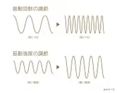 振動回数と振動強度の調節イメージ