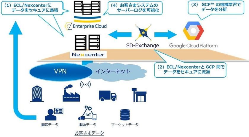 GCP(TM)を活用したハイブリッドクラウドによる
セキュアなデータ分析ソリューションを提供開始