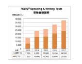 TOEIC(R) Speaking & Writing Tests 受験者数推移