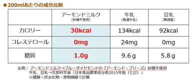 アーモンドミルクのカロリー