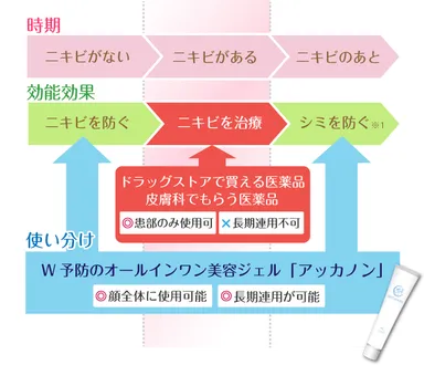 ニキビは治療と予防を使い分ける