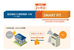 太陽光発電の“2019年問題”「卒FIT」世帯に向けた電力買取サービス「スマートFIT」の先行受付を開始