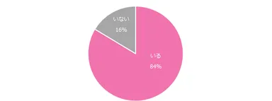 【図1】今までの職場で「出会えて良かった」と思えた人はいますか？