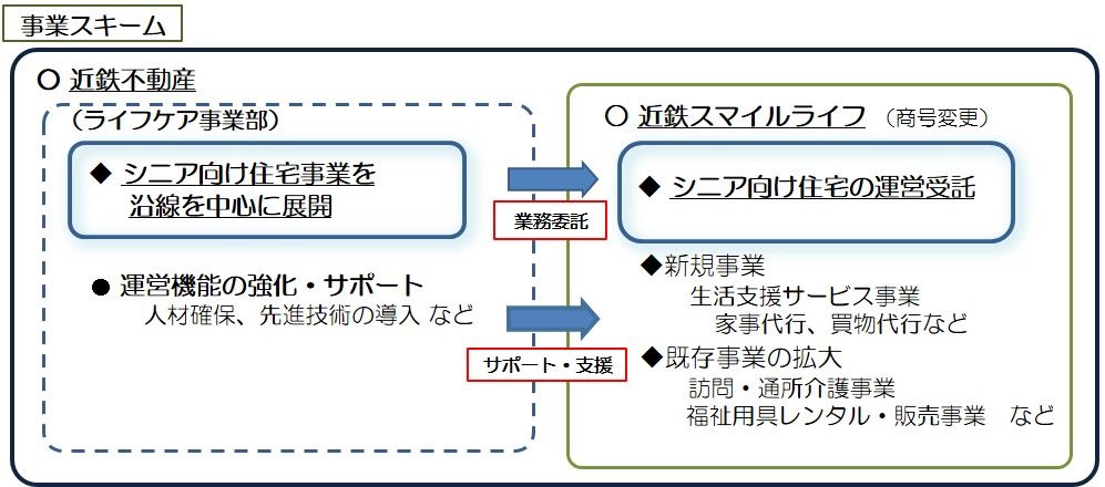 不動産 近鉄