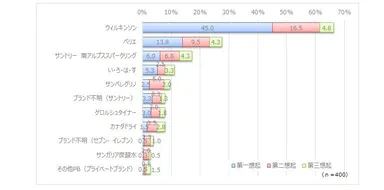 図6●「無糖の炭酸水・スパークリングウォーター」として思い浮かぶブランド(3項目までの純粋想起*)