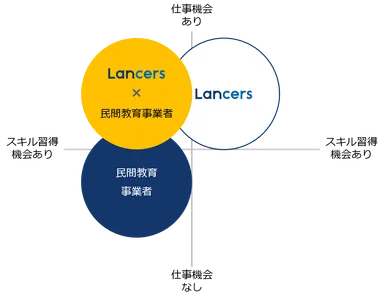 民間教育事業者との連携イメージ図