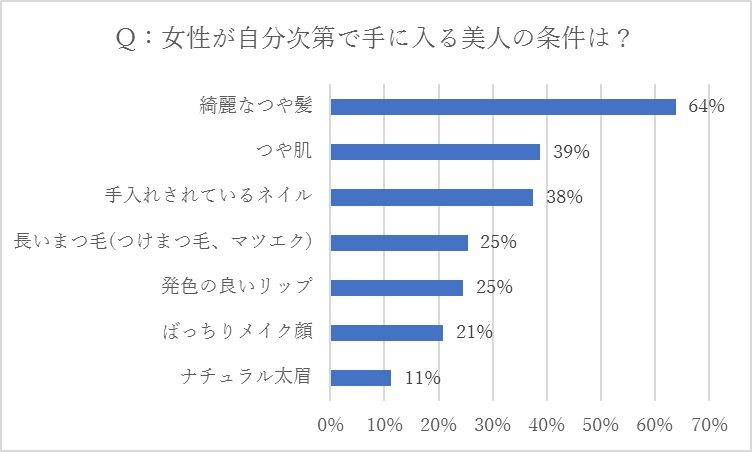 キレイな髪 良い香りの女性は モテる と9割が認識 いまどき男女の 美人 モテ条件調査 を実施 株式会社ヤマサキのプレスリリース