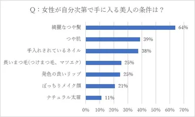 ＜図1＞Q：女性が自分次第で手に入る美の条件は？