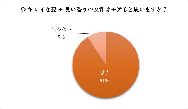 キレイな髪 良い香りの女性は モテる と9割が認識 いまどき男女の 美人 モテ条件調査 を実施 株式会社ヤマサキのプレスリリース