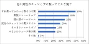 ＜図2＞Q：男性がキュンとする髪ってどんな髪？