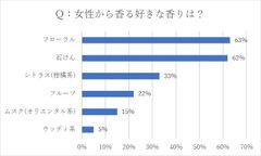 ＜図3＞Q：女性から香る好きな香りは？