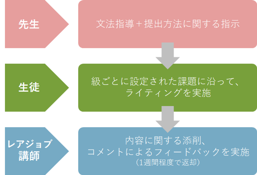 英検(R)対策ライティング添削サービス開始
