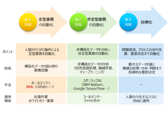 情報技術開発、UiPath社とリセラー契約を締結　RPAプラットフォーム「UiPath」の提供を開始