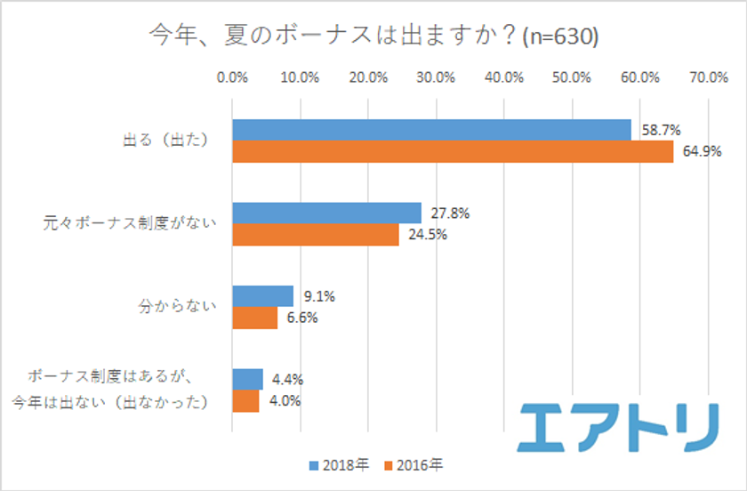 「ボーナスの使い道」女性1位は「自分の為」男性1位は「家族全員の為」
いつもより豪華な旅行をするなら女性は「ホテル」に男性は「現地の食事」にお金をかけたい！
男女でボーナスに対する意識に大きな差があることが判明