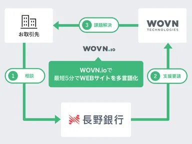 長野銀行連携スキーム図