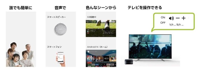 テレビ視聴アプリ Xit サイト Google アシスタント Tm に対応 Google Home Tm に話しかけることで 声でテレビ操作が可能に 株式会社ピクセラ 東証二部 6731 のプレスリリース