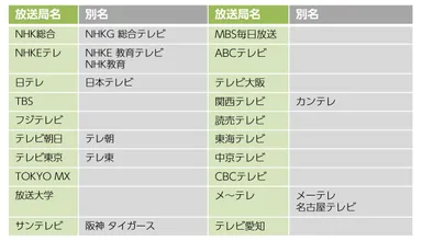 対応放送局一覧(Xit(サイト))