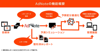 AdNoteの機能概要