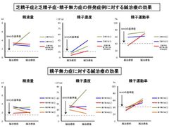 男性不妊症に対する鍼治療の効果