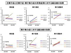 男性不妊症の新規療法として期待される鍼治療が臨床応用段階へ-京都・「SR鍼灸 烏丸」で新規療法の応用施術を開始-