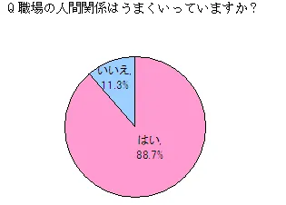 参考資料(1)：職場の人間関係がうまくいっているか(回答)