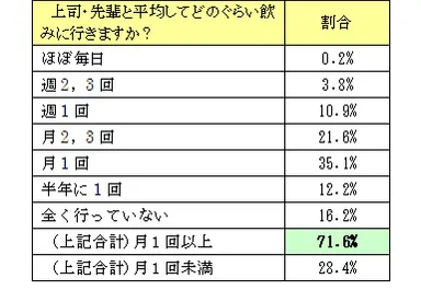 参考資料(3)：上司・先輩との飲み会頻度