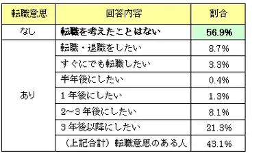 参考資料(4)：転職の意思について