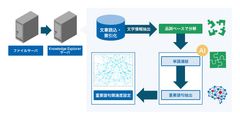 AI実装のフルオート型ナレッジ共有ソリューションリリース 学習データ不要ですぐに利用が可能