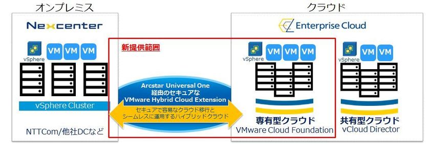 「VMware Cloud Foundation」と
「VMware Hybrid Cloud Extension」を
採用したEnterprise Cloudの提供について