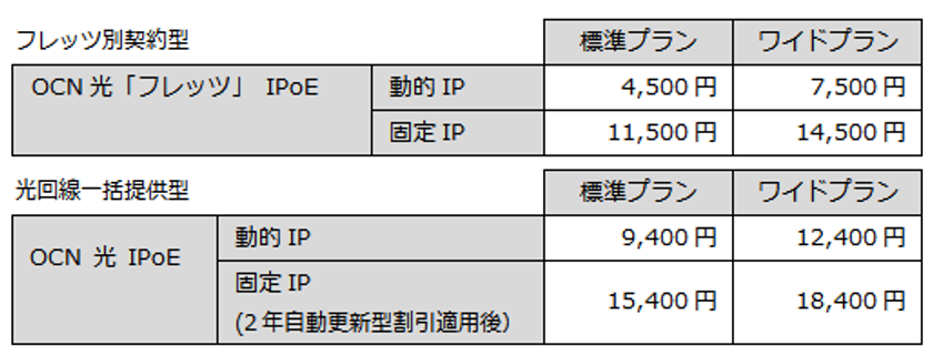 クラウド利用に最適な
高速で高セキュリティのインターネット接続サービス
「OCN光 IPoEサービス」を提供開始