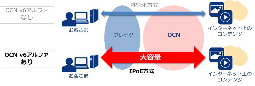 大容量の動画視聴に適した
個人のお客さま向け高速インターネット接続サービス
「OCN v6アルファ」を提供開始