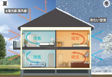 住宅性能イメージ