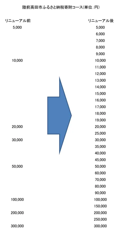 寄附コースリニューアル表