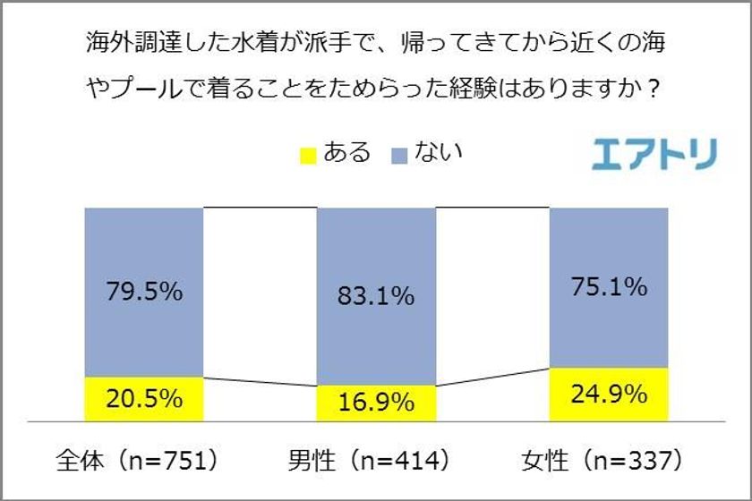 海外での水着購入は要注意！
5人に1人が派手な水着を現地調達し、
帰国後着ることをためらった経験あり
海外では女性は露出したがり、男性は隠したがる傾向に？
