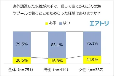 【図1】海外調達した水着が派手で、帰ってきてから近くの海やプールで着ることをためらった経験はありますか？